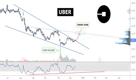 chartuber|UBER Stock Price & Charts 